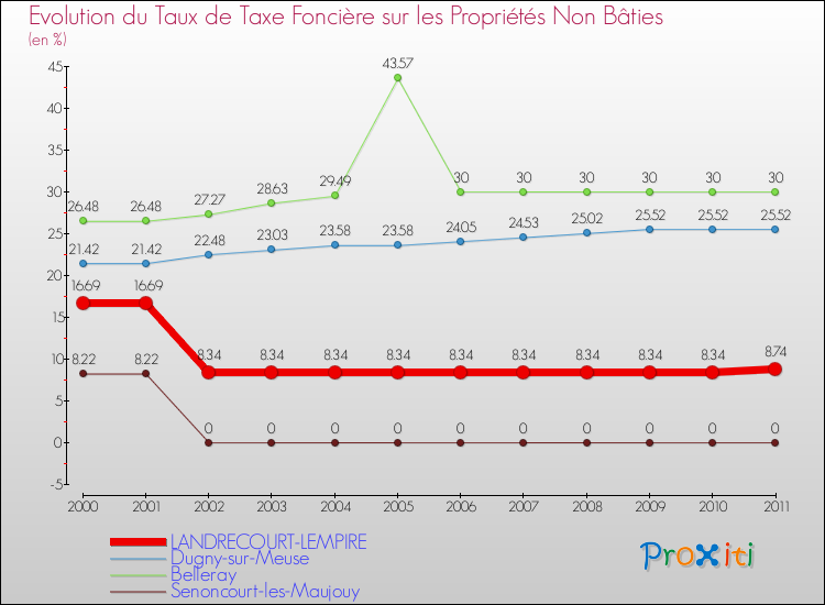 Evolution du taux de la taxe foncière sur les immeubles et terrains non batis pour LANDRECOURT-LEMPIRE et les communes proches Comparaison des taux de la taxe foncière sur les immeubles et terrains non batis pour LANDRECOURT-LEMPIRE et les communes voisines