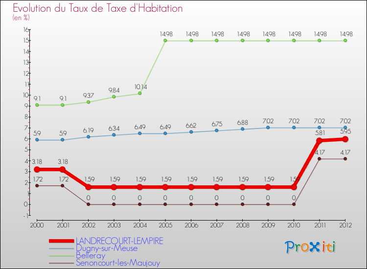 Evolution du taux de la taxe d'habitation pour LANDRECOURT-LEMPIRE et les communes proches Comparaison des taux de la taxe d'habitation pour LANDRECOURT-LEMPIRE et les communes voisines