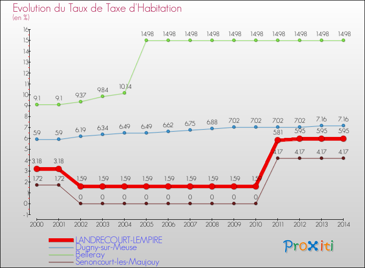 Evolution du taux de la taxe d'habitation pour LANDRECOURT-LEMPIRE et les communes proches de 2000 à 2014 Comparaison des taux de la taxe d'habitation pour LANDRECOURT-LEMPIRE et les communes voisines de 2000 à 2014