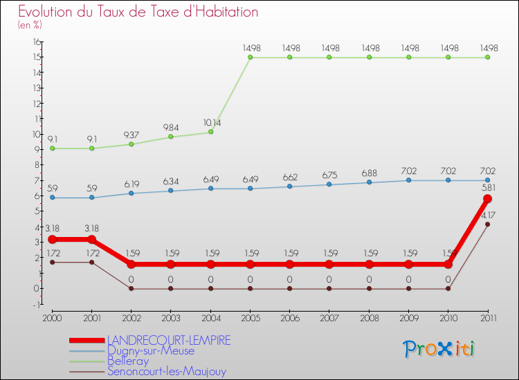 Evolution du taux de la taxe d'habitation pour LANDRECOURT-LEMPIRE et les communes proches Comparaison des taux de la taxe d'habitation pour LANDRECOURT-LEMPIRE et les communes voisines