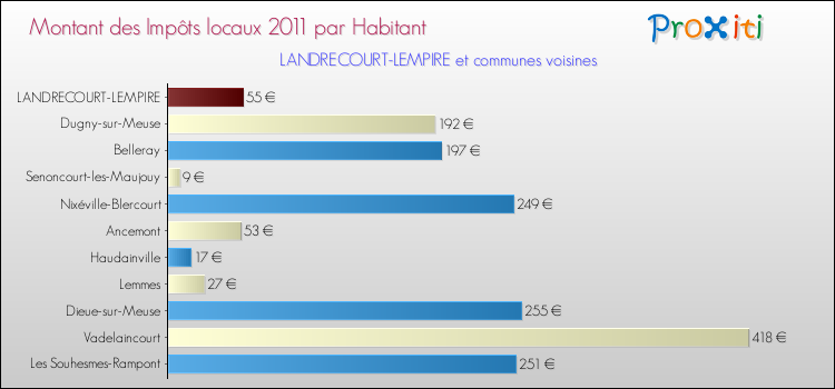 Montant des impôts locaux par Habitant pour LANDRECOURT-LEMPIRE et les communes proches Comparaison des impôts locaux par habitant pour LANDRECOURT-LEMPIRE et les communes voisines