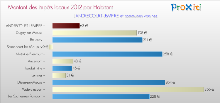 Montant des impôts locaux par Habitant pour LANDRECOURT-LEMPIRE et les communes proches Comparaison des impôts locaux par habitant pour LANDRECOURT-LEMPIRE et les communes voisines