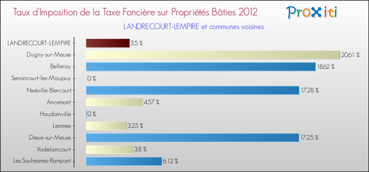 Taux d'imposition de la taxe foncière sur le bati 2012 pour LANDRECOURT-LEMPIRE et les communes proches Comparaison des taux d'imposition de la taxe foncière sur le bati 2012 pour LANDRECOURT-LEMPIRE et les communes voisines