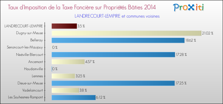 Taux d'imposition de la taxe foncière sur le bati 2014 pour LANDRECOURT-LEMPIRE et les communes proches Comparaison des taux d'imposition de la taxe foncière sur le bati 2014 pour LANDRECOURT-LEMPIRE et les communes voisines