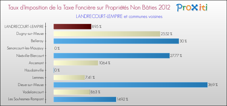 Taux d'imposition de la taxe foncière sur les immeubles et terrains non batis 2012 pour LANDRECOURT-LEMPIRE et les communes proches Comparaison des taux d'imposition de la taxe foncière sur les immeubles et terrains non batis 2012 pour LANDRECOURT-LEMPIRE et les communes voisines