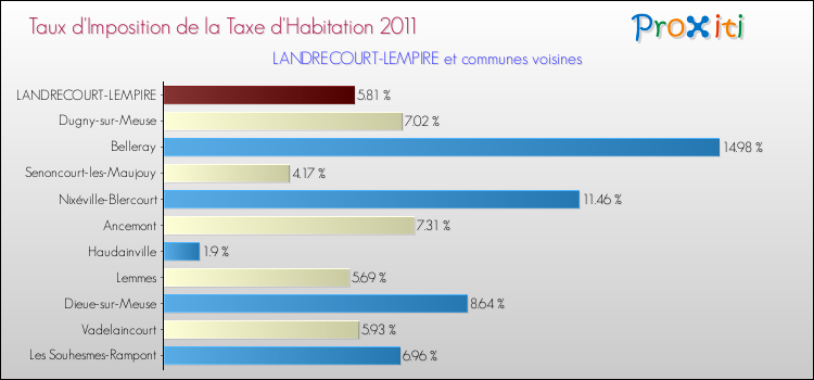 Taux d'imposition de la taxe d'habitation 2011 pour LANDRECOURT-LEMPIRE et les communes proches Comparaison des taux d'imposition de la taxe d'habitation 2011 pour LANDRECOURT-LEMPIRE et les communes voisines