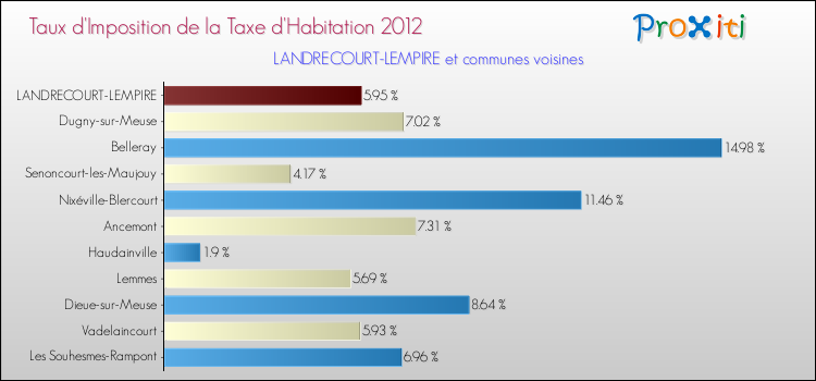 Taux d'imposition de la taxe d'habitation 2012 pour LANDRECOURT-LEMPIRE et les communes proches Comparaison des taux d'imposition de la taxe d'habitation 2012 pour LANDRECOURT-LEMPIRE et les communes voisines