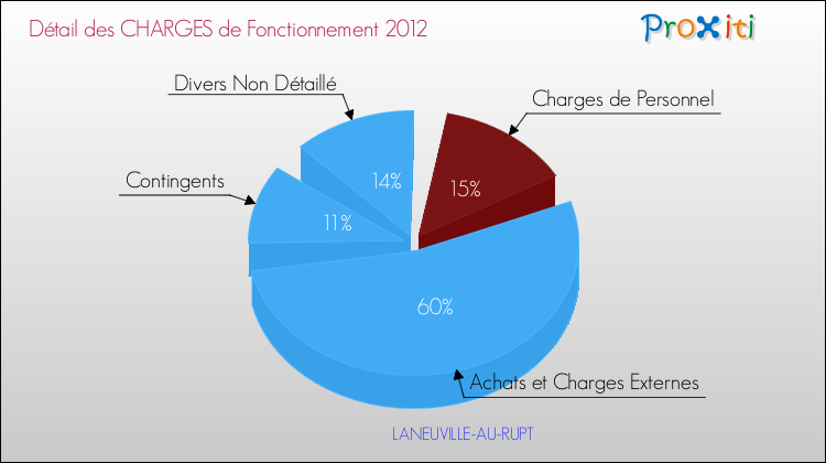 Décomposition des Charges de Fonctionnement 2012 de la commune de LANEUVILLE-AU-RUPT Charges de Fonctionnement 2012 pour la commune de LANEUVILLE-AU-RUPT