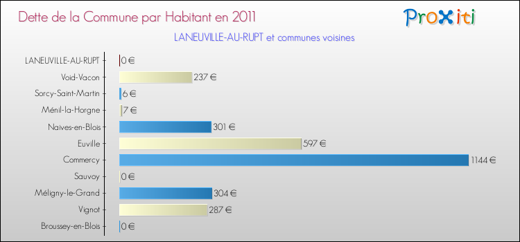 Dette par habitant de la commune en 2011 pour LANEUVILLE-AU-RUPT et les communes proches Comparaison de la dette par habitant de la commune en 2011 pour LANEUVILLE-AU-RUPT et les communes voisines