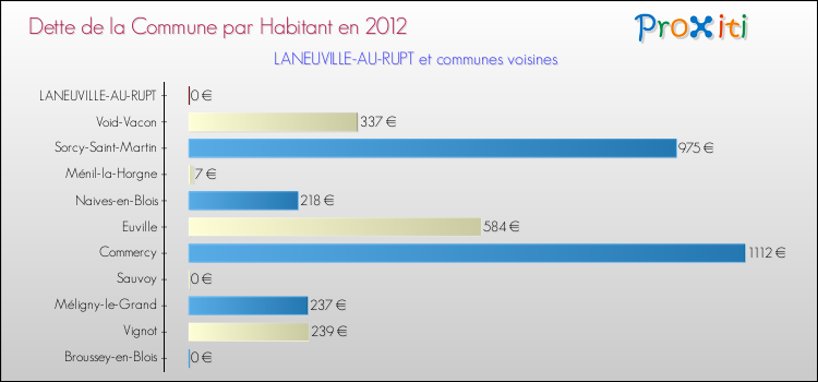 Dette par habitant de la commune en 2012 pour LANEUVILLE-AU-RUPT et les communes proches Comparaison de la dette par habitant de la commune en 2012 pour LANEUVILLE-AU-RUPT et les communes voisines