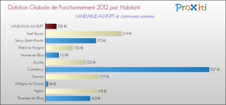 Montant des dotations globales de fonctionnement DGF par Habitant pour LANEUVILLE-AU-RUPT et les communes proches Comparaison des des dotations globales de fonctionnement DGF par habitant pour LANEUVILLE-AU-RUPT et les communes voisines
