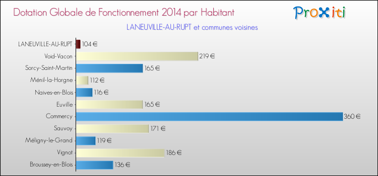 Montant des dotations globales de fonctionnement DGF par Habitant pour LANEUVILLE-AU-RUPT et les communes proches en 2014. Comparaison des des dotations globales de fonctionnement DGF par habitant pour LANEUVILLE-AU-RUPT et les communes voisines en 2014.