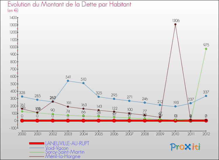 Evolution de la dette par habitant pour la commune de LANEUVILLE-AU-RUPT et les communes proches de 2000 à 2012 Comparaison de la dette par habitant pour LANEUVILLE-AU-RUPT et les communes voisines de 2000 à 2012