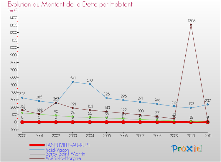 Evolution de la dette par habitant pour la commune de LANEUVILLE-AU-RUPT et les communes proches Comparaison de la dette par habitant pour LANEUVILLE-AU-RUPT et les communes voisines