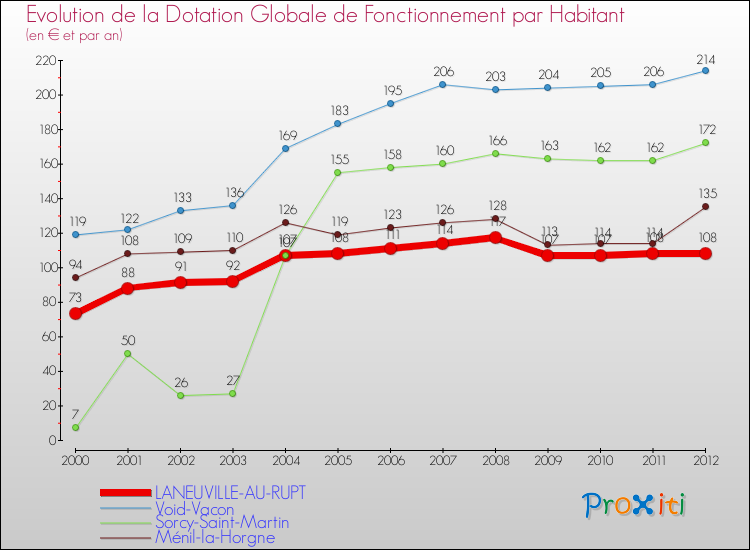 Evolution et montant de la dotation globale de fonctionnement par Habitant pour LANEUVILLE-AU-RUPT et les communes proches Comparaison des dotations globales de fonctionnement par habitant pour LANEUVILLE-AU-RUPT et les communes voisines