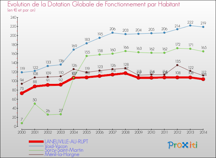 Evolution et montant de la dotation globale de fonctionnement par Habitant pour LANEUVILLE-AU-RUPT et les communes proches de 2000 à 2014. Comparaison des dotations globales de fonctionnement par habitant pour LANEUVILLE-AU-RUPT et les communes voisines de 2000 à 2014.