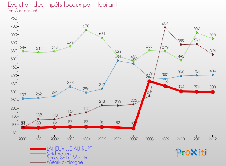 Evolution et montant des impôts locaux par Habitant pour LANEUVILLE-AU-RUPT et les communes proches Comparaison des impôts locaux par habitant pour LANEUVILLE-AU-RUPT et les communes voisines