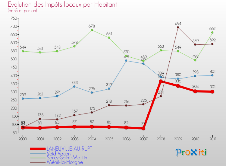 Evolution et montant des impôts locaux par Habitant pour LANEUVILLE-AU-RUPT et les communes proches Comparaison des impôts locaux par habitant pour LANEUVILLE-AU-RUPT et les communes voisines