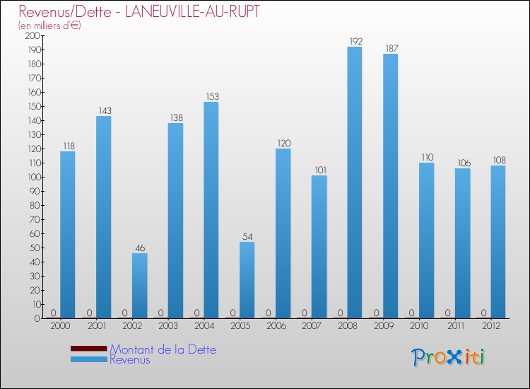 Evolution comparée de la dette et des revenus pour la commune de LANEUVILLE-AU-RUPT de 2000 à 2012 Comparaison de la dette et des revenus pour LANEUVILLE-AU-RUPT de 2000 à 2012