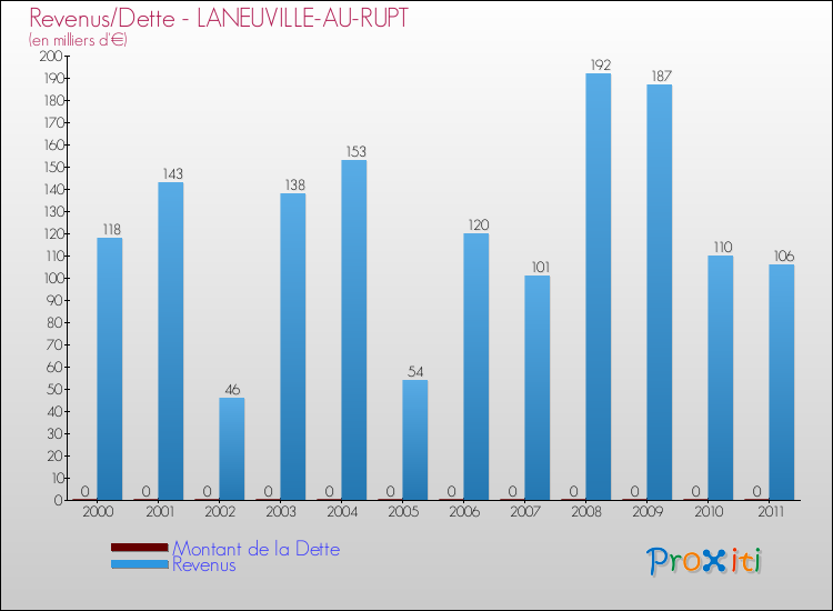Evolution comparée de la dette et des revenus pour la commune de LANEUVILLE-AU-RUPT de 2000 à 2011 Comparaison de la dette et des revenus pour LANEUVILLE-AU-RUPT de 2000 à 2011