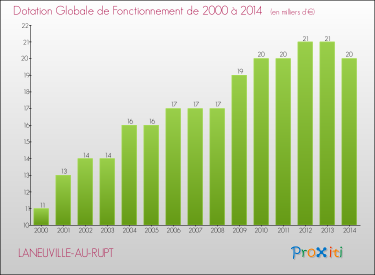 Evolution du montant de la Dotation Globale de Fonctionnement pour la commune de LANEUVILLE-AU-RUPT de 2000 à 2014 Evolution du montant de la Dotation Globale de Fonctionnement pour LANEUVILLE-AU-RUPT de 2000 à 2014