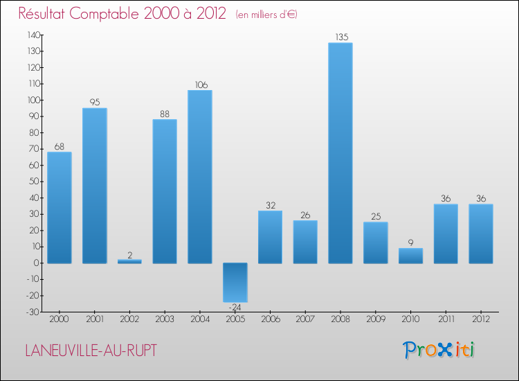 Evolution du résultat comptable pour la commune de LANEUVILLE-AU-RUPT de 2000 à 2012 Evolution du résultat comptable pour LANEUVILLE-AU-RUPT de 2000 à 2012