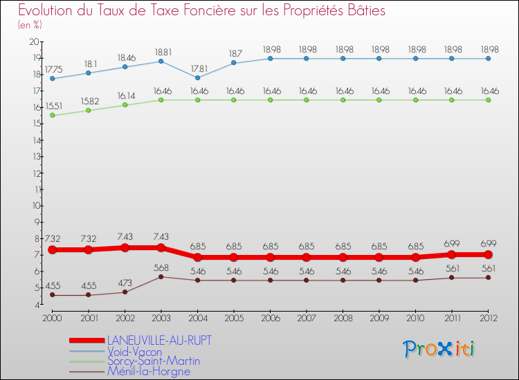 Evolution du taux de la taxe foncière sur le bati pour LANEUVILLE-AU-RUPT et les communes proches de 2000 à 2012 Comparaison des taux de taxe foncière sur le bati pour LANEUVILLE-AU-RUPT et les communes voisines de 2000 à 2012