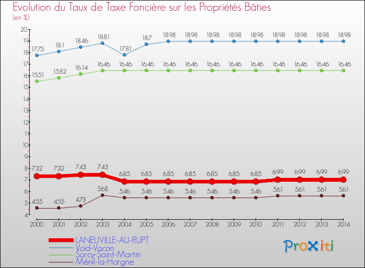 Evolution du taux de la taxe foncière sur le bati pour LANEUVILLE-AU-RUPT et les communes proches de 2000 à 2014 Comparaison des taux de taxe foncière sur le bati pour LANEUVILLE-AU-RUPT et les communes voisines de 2000 à 2014