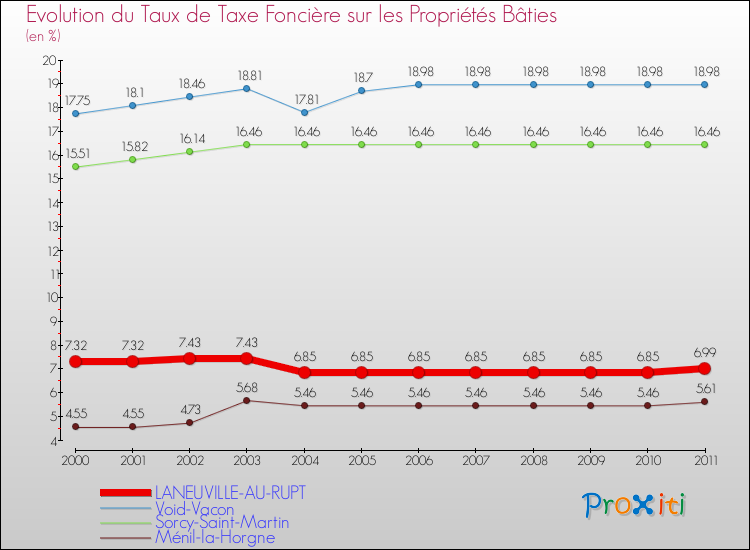 Evolution du taux de la taxe foncière sur le bati pour LANEUVILLE-AU-RUPT et les communes proches Comparaison des taux de taxe foncière sur le bati pour LANEUVILLE-AU-RUPT et les communes voisines