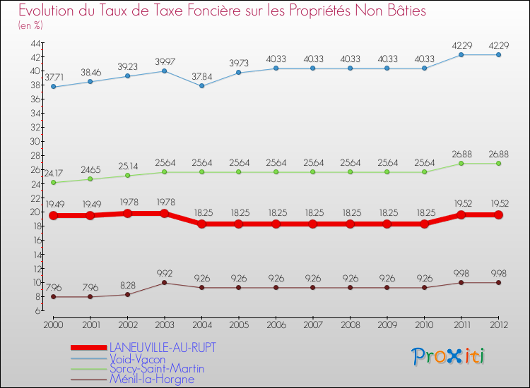 Evolution du taux de la taxe foncière sur les immeubles et terrains non batis pour LANEUVILLE-AU-RUPT et les communes proches de 2000 à 2012 Comparaison des taux de la taxe foncière sur les immeubles et terrains non batis pour LANEUVILLE-AU-RUPT et les communes voisines de 2000 à 2012