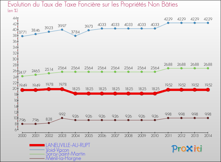 Evolution du taux de la taxe foncière sur les immeubles et terrains non batis pour LANEUVILLE-AU-RUPT et les communes proches de 2000 à 2014 Comparaison des taux de la taxe foncière sur les immeubles et terrains non batis pour LANEUVILLE-AU-RUPT et les communes voisines de 2000 à 2014