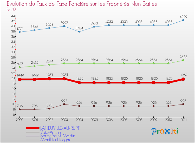 Evolution du taux de la taxe foncière sur les immeubles et terrains non batis pour LANEUVILLE-AU-RUPT et les communes proches Comparaison des taux de la taxe foncière sur les immeubles et terrains non batis pour LANEUVILLE-AU-RUPT et les communes voisines