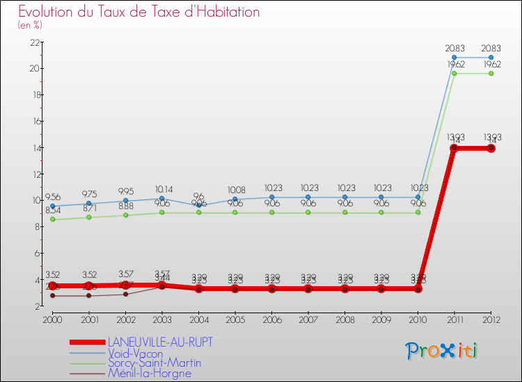 Evolution du taux de la taxe d'habitation pour LANEUVILLE-AU-RUPT et les communes proches Comparaison des taux de la taxe d'habitation pour LANEUVILLE-AU-RUPT et les communes voisines