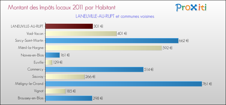 Montant des impôts locaux par Habitant pour LANEUVILLE-AU-RUPT et les communes proches Comparaison des impôts locaux par habitant pour LANEUVILLE-AU-RUPT et les communes voisines
