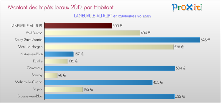 Montant des impôts locaux par Habitant pour LANEUVILLE-AU-RUPT et les communes proches Comparaison des impôts locaux par habitant pour LANEUVILLE-AU-RUPT et les communes voisines