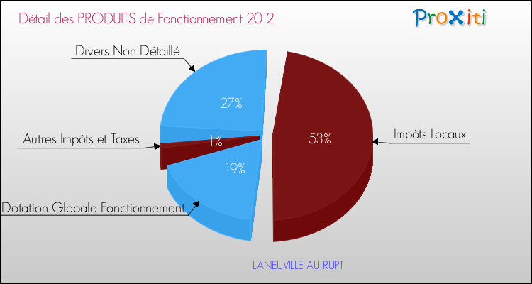 Décomposition du Budget de Fonctionnement 2012 de la commune de LANEUVILLE-AU-RUPT Budget de Fonctionnement 2012 pour la commune de LANEUVILLE-AU-RUPT