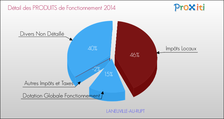 Décomposition du Budget de Fonctionnement 2014 de la commune de LANEUVILLE-AU-RUPT Budget de Fonctionnement 2014 pour la commune de LANEUVILLE-AU-RUPT