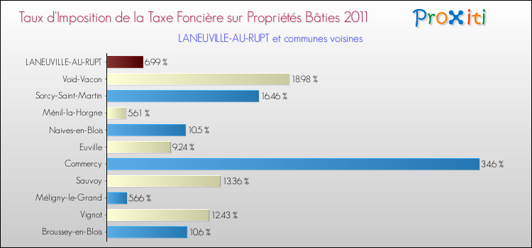 Taux d'imposition de la taxe foncière sur le bati 2011 pour LANEUVILLE-AU-RUPT et les communes proches Comparaison des taux d'imposition de la taxe foncière sur le bati 2011 pour LANEUVILLE-AU-RUPT et les communes voisines