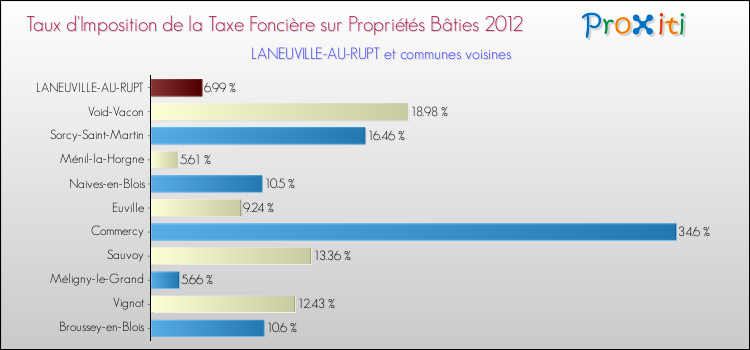 Taux d'imposition de la taxe foncière sur le bati 2012 pour LANEUVILLE-AU-RUPT et les communes proches Comparaison des taux d'imposition de la taxe foncière sur le bati 2012 pour LANEUVILLE-AU-RUPT et les communes voisines