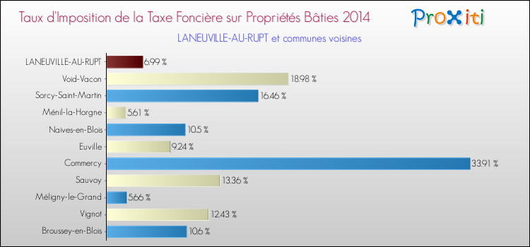 Taux d'imposition de la taxe foncière sur le bati 2014 pour LANEUVILLE-AU-RUPT et les communes proches Comparaison des taux d'imposition de la taxe foncière sur le bati 2014 pour LANEUVILLE-AU-RUPT et les communes voisines