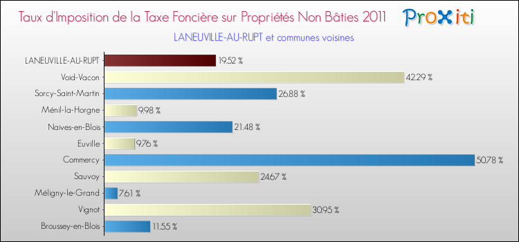 Taux d'imposition de la taxe foncière sur les immeubles et terrains non batis 2011 pour LANEUVILLE-AU-RUPT et les communes proches Comparaison des taux d'imposition de la taxe foncière sur les immeubles et terrains non batis 2011 pour LANEUVILLE-AU-RUPT et les communes voisines