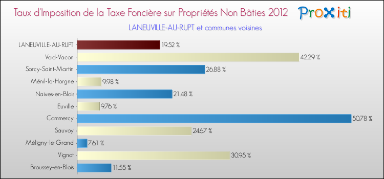 Taux d'imposition de la taxe foncière sur les immeubles et terrains non batis 2012 pour LANEUVILLE-AU-RUPT et les communes proches Comparaison des taux d'imposition de la taxe foncière sur les immeubles et terrains non batis 2012 pour LANEUVILLE-AU-RUPT et les communes voisines