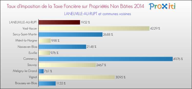 Taux d'imposition de la taxe foncière sur les immeubles et terrains non batis 2014 pour LANEUVILLE-AU-RUPT et les communes proches Comparaison des taux d'imposition de la taxe foncière sur les immeubles et terrains non batis 2014 pour LANEUVILLE-AU-RUPT et les communes voisines