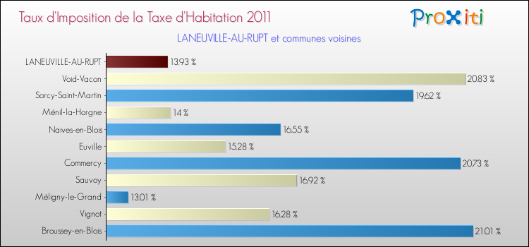 Taux d'imposition de la taxe d'habitation 2011 pour LANEUVILLE-AU-RUPT et les communes proches Comparaison des taux d'imposition de la taxe d'habitation 2011 pour LANEUVILLE-AU-RUPT et les communes voisines