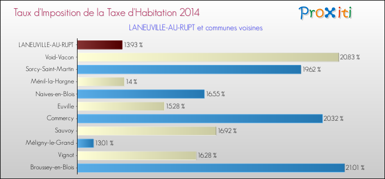 Taux d'imposition de la taxe d'habitation 2014 pour LANEUVILLE-AU-RUPT et les communes proches Comparaison des taux d'imposition de la taxe d'habitation 2014 pour LANEUVILLE-AU-RUPT et les communes voisines