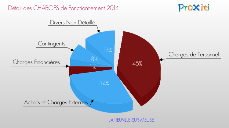 Décomposition des Charges de Fonctionnement 2014 de la commune de LANEUVILLE-SUR-MEUSE Charges de Fonctionnement 2014 pour la commune de LANEUVILLE-SUR-MEUSE