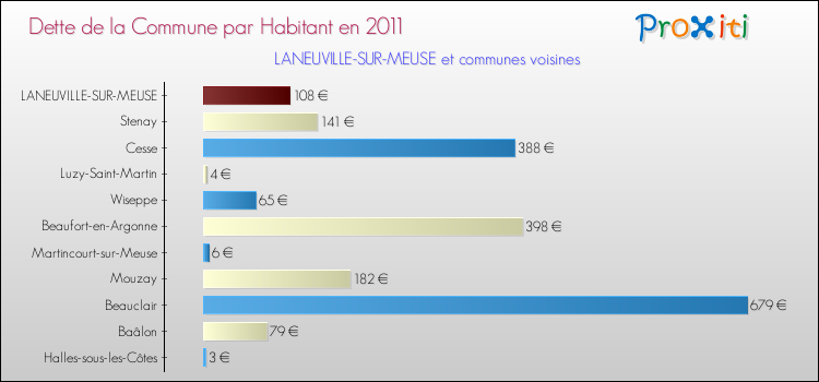 Dette par habitant de la commune en 2011 pour LANEUVILLE-SUR-MEUSE et les communes proches Comparaison de la dette par habitant de la commune en 2011 pour LANEUVILLE-SUR-MEUSE et les communes voisines