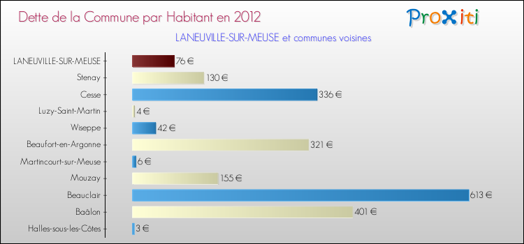Dette par habitant de la commune en 2012 pour LANEUVILLE-SUR-MEUSE et les communes proches Comparaison de la dette par habitant de la commune en 2012 pour LANEUVILLE-SUR-MEUSE et les communes voisines