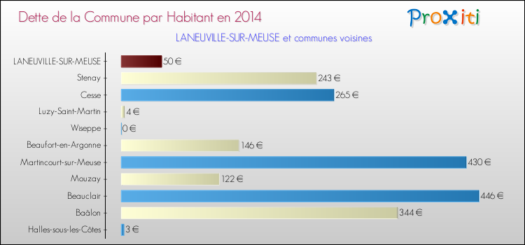 Dette par habitant de la commune en 2014 pour LANEUVILLE-SUR-MEUSE et les communes proches Comparaison de la dette par habitant de la commune en 2014 pour LANEUVILLE-SUR-MEUSE et les communes voisines