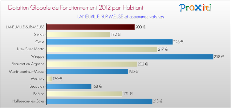 Montant des dotations globales de fonctionnement DGF par Habitant pour LANEUVILLE-SUR-MEUSE et les communes proches Comparaison des des dotations globales de fonctionnement DGF par habitant pour LANEUVILLE-SUR-MEUSE et les communes voisines